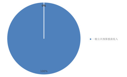 圖1：收入預(yù)算