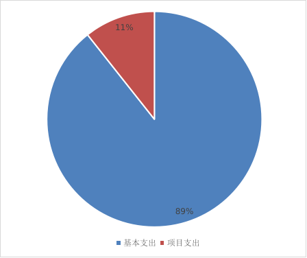 圖2：基本支出和項(xiàng)目支出情況