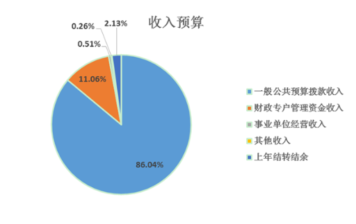 圖1：收入預(yù)算