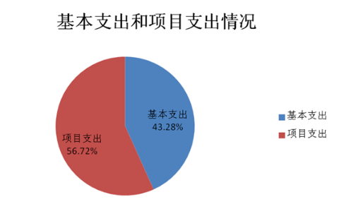 圖2：基本支出和項目支出情況