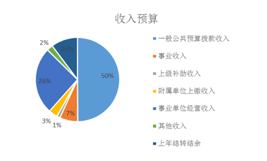 圖1：收入預(yù)算