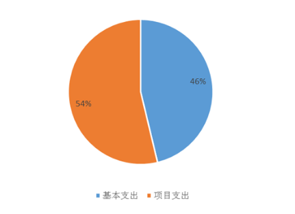 圖2：基本支出和項(xiàng)目支出情況