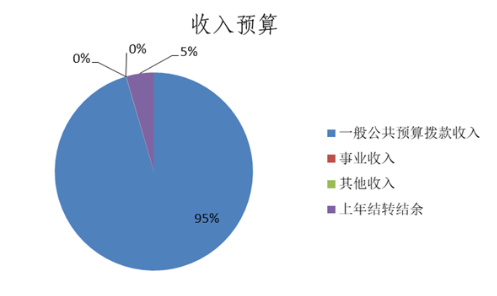 圖1：收入預(yù)算