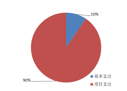 圖2：基本支出和項(xiàng)目支出情況