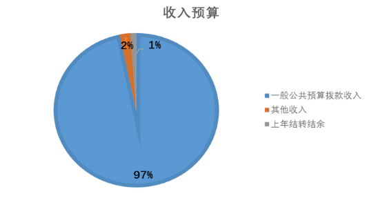 圖1：收入預(yù)算