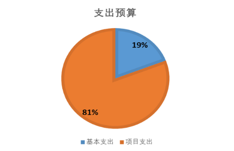 圖2：基本支出和項目支出情況