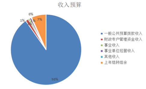 圖1：收入預(yù)算