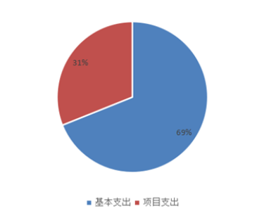 圖2：基本支出和項(xiàng)目支出情況