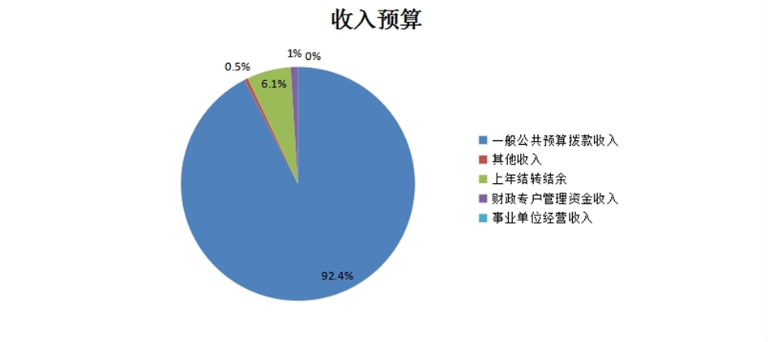 圖1：收入預(yù)算