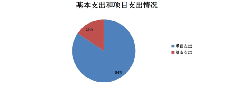 圖2：基本支出和項目支出情況