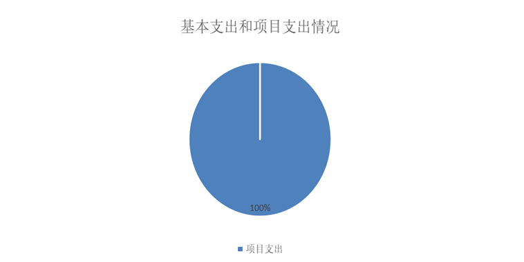 圖2：基本支出和項(xiàng)目支出情況