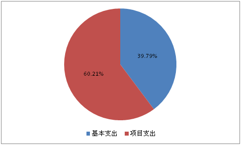 圖2：基本支出和項目支出情況