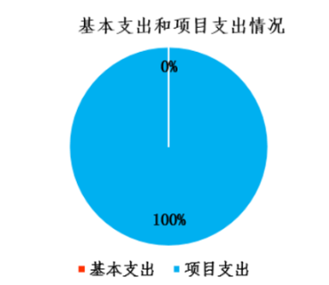 圖2：基本支出和項目支出情況