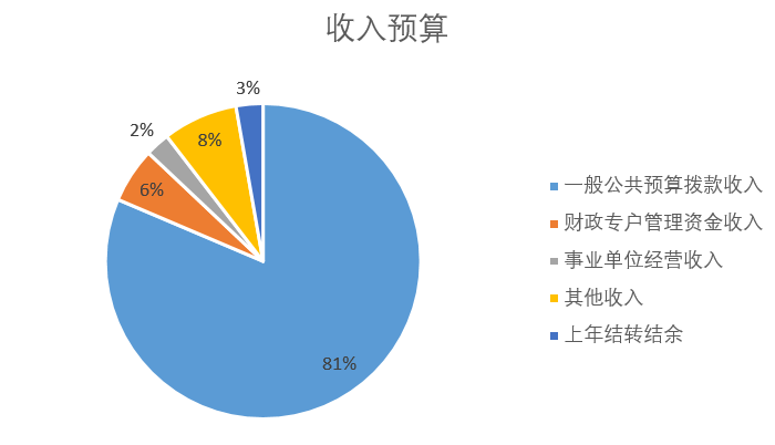 收入預算