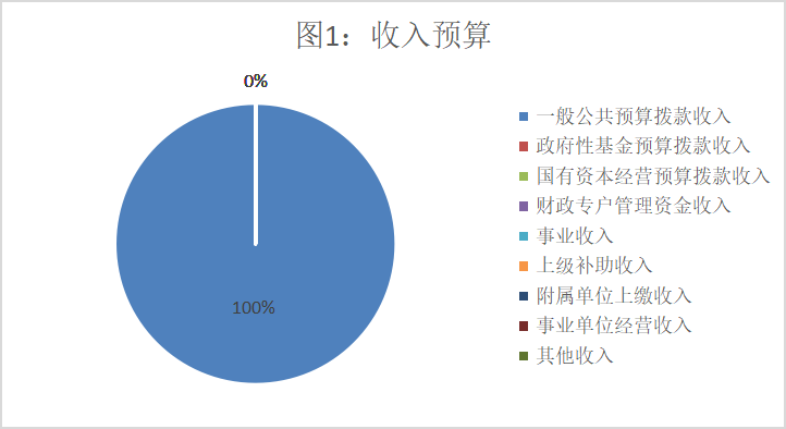 收入預(yù)算
