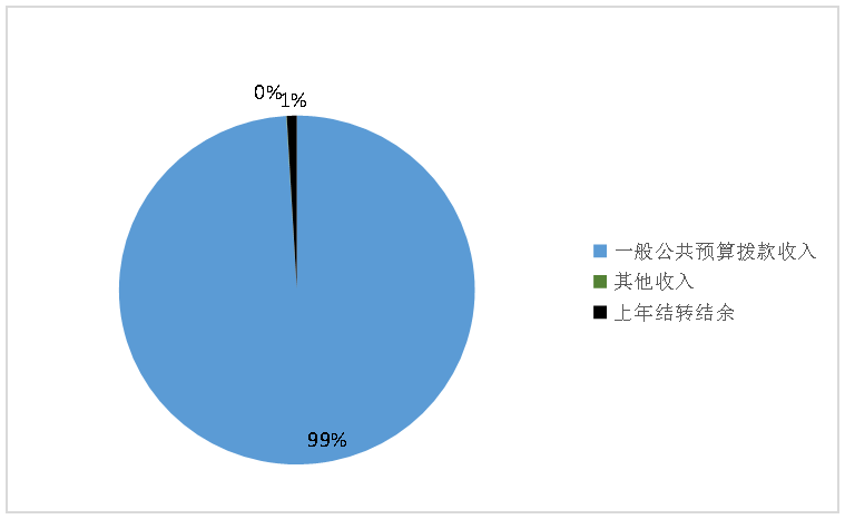 收入預(yù)算