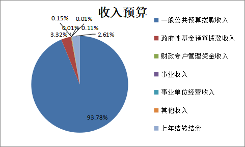 圖1：收入預(yù)算