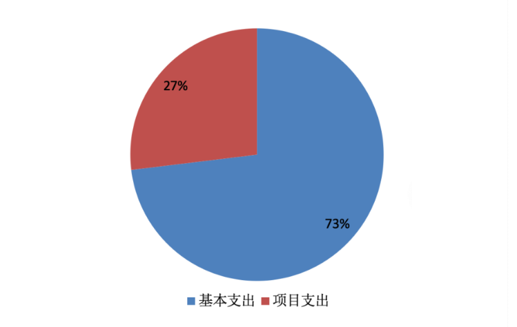 圖2：基本支出和項目支出情況