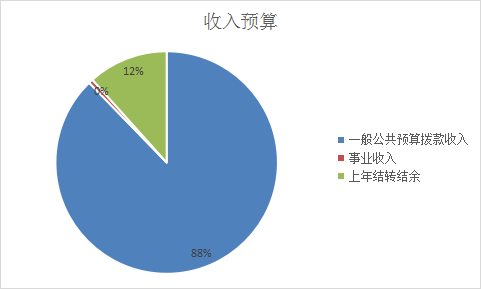 圖1：收入預(yù)算