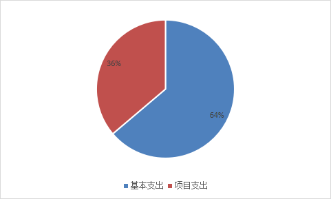 圖2：基本支出和項(xiàng)目支出情況