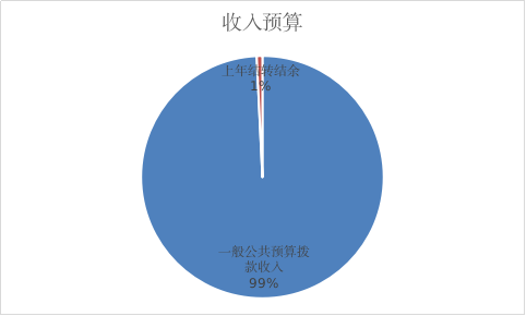 圖1：收入預(yù)算
