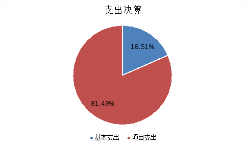 圖2：基本支出和項(xiàng)目支出情況