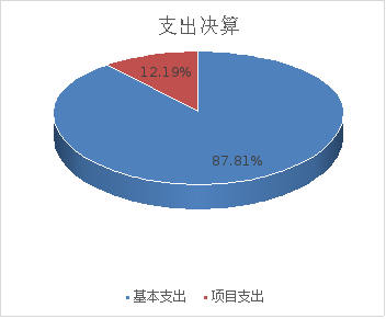 圖2：基本支出和項目支出情況