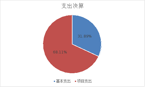 圖2：基本支出和項目支出情況
