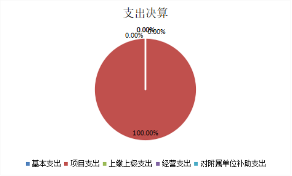 圖2：基本支出和項(xiàng)目支出情況