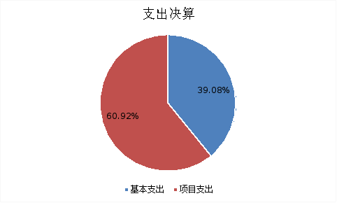 圖2：基本支出和項目支出情況