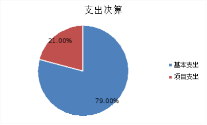 圖2：基本支出和項(xiàng)目支出情況