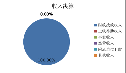 圖1：收入預(yù)算