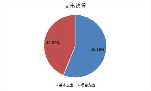 圖2：基本支出和項目支出情況