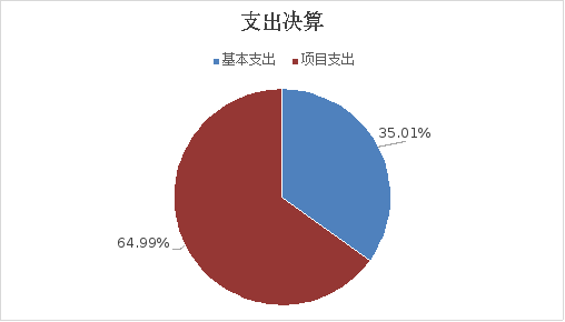 圖2：基本支出和項(xiàng)目支出情況