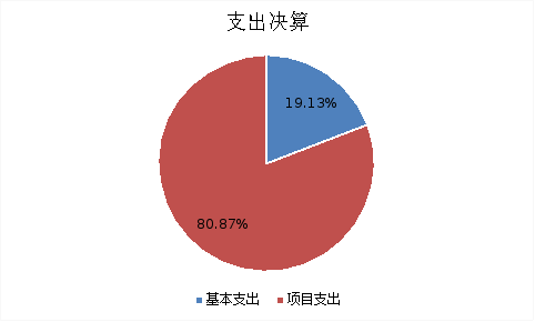 圖2：基本支出和項目支出情況