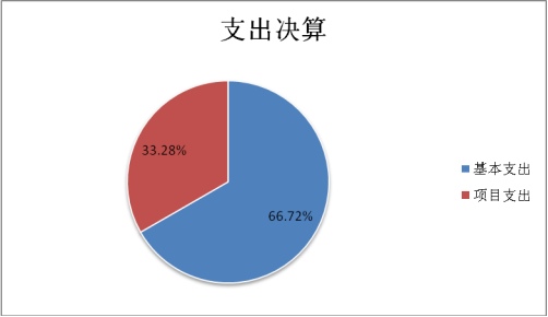 圖2：基本支出和項目支出情況