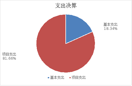 圖2：基本支出和項(xiàng)目支出決算