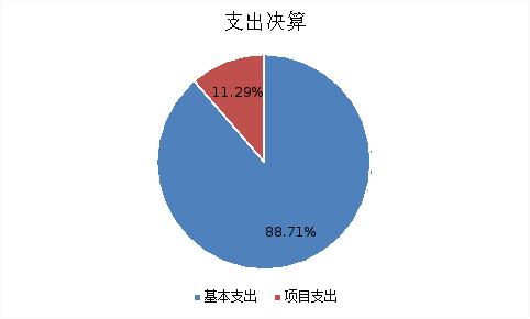 圖2：基本支出和項目支出情況
