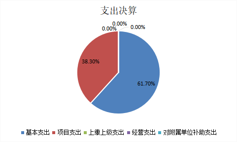 圖2：基本支出和項(xiàng)目支出情況