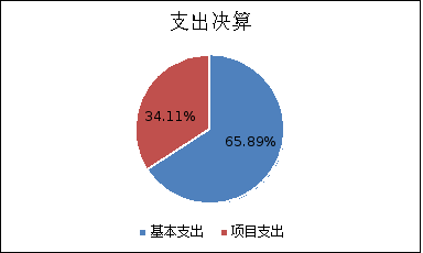 圖2：基本支出和項(xiàng)目支出情況