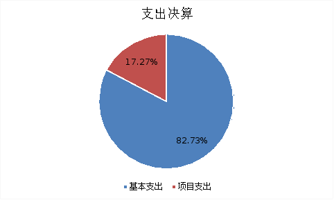 圖2：基本支出和項(xiàng)目支出情況