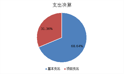 圖2：基本支出和項(xiàng)目支出情況