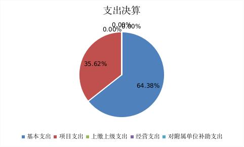 圖2：基本支出和項目支出情況