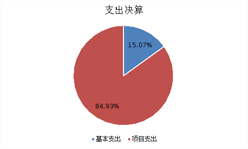圖2：基本支出和項(xiàng)目支出情況