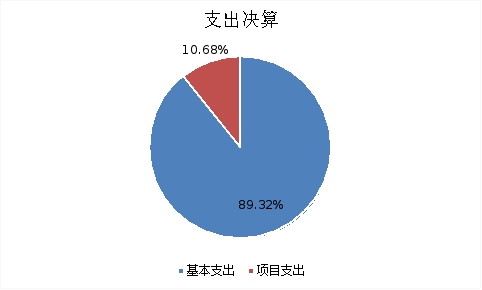 圖2：基本支出和項(xiàng)目支出情況