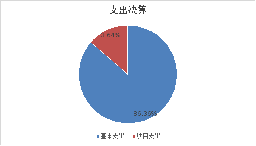 圖2：基本支出和項(xiàng)目支出情況