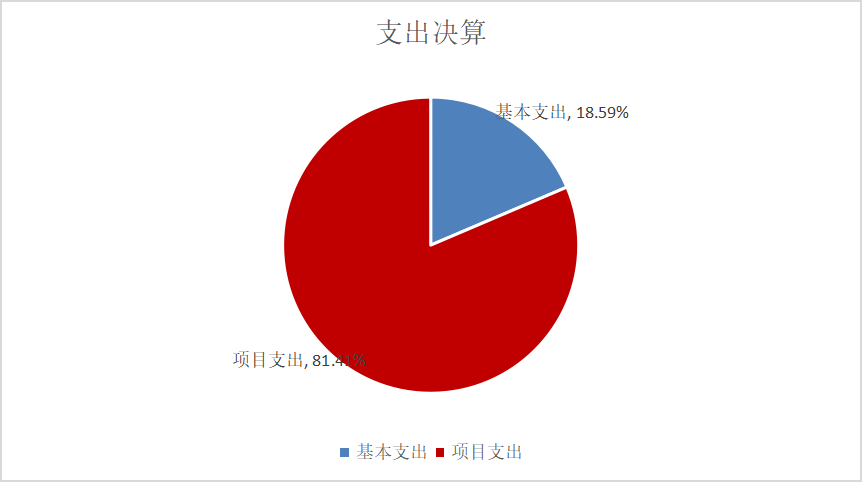圖2：基本支出和項目支出情況