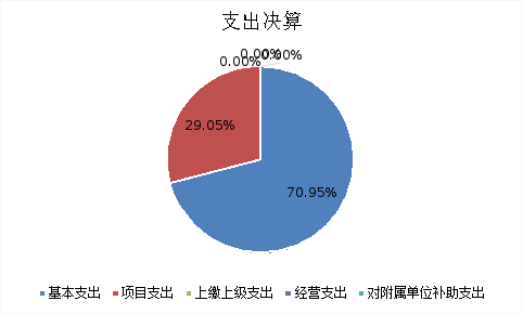 圖2：基本支出和項(xiàng)目支出情況