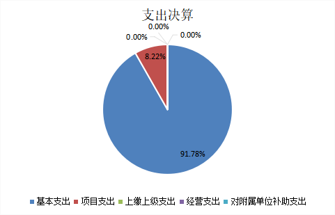 圖2：基本支出和項目支出情況