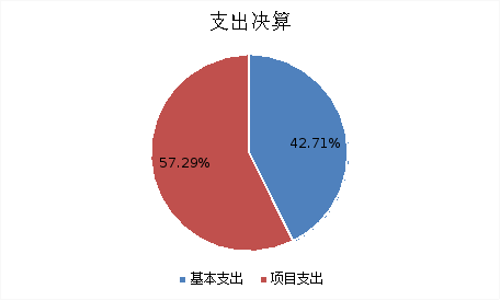 圖2：基本支出和項(xiàng)目支出情況